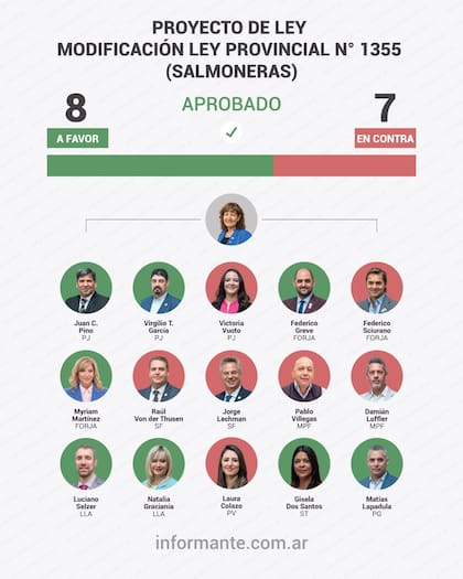 Los legisladores provinciales votaron la nueva ley de acuicultura de Tierra del Fuego