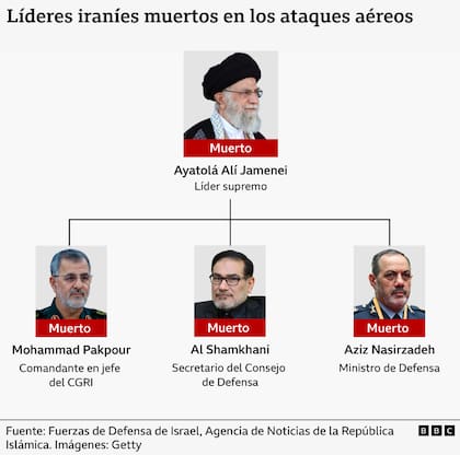 Los líderes muertos en el ataque.
