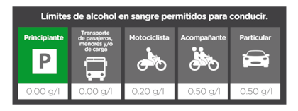 Los límites del alcohol en sangre para los distintos conductores en la Ciudad de Buenos Aires