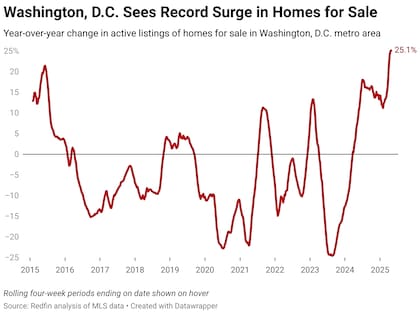 Los listados activos de casas en venta en Washington, D.C. aumentaron un 25,1 % año tras año hasta el nivel más alto desde 2022 durante las cuatro semanas que finalizaron el 27 de abril