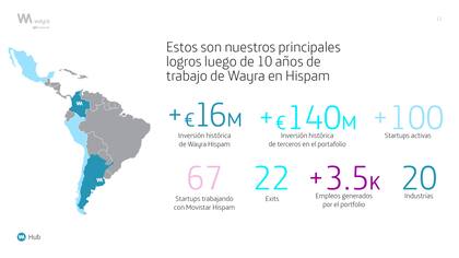 Los logros de Wayra en Hispanoamérica.