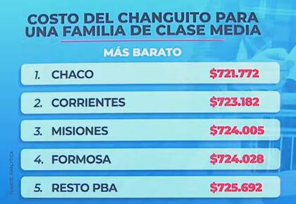 Los lugares más baratos para llenar el changuito