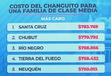 Los lugares más caros para llenar el changuito