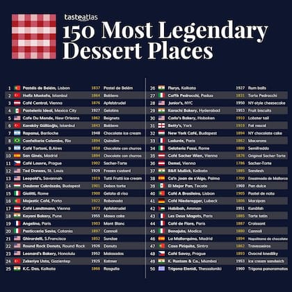 Los lugares seleccionados por Taste Altas con los mejores postres del mundo