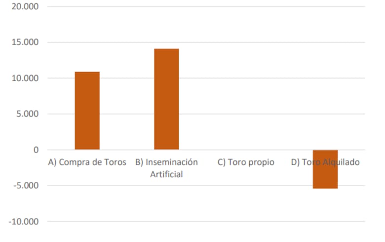 Comparación de sistemas de servicio en rodeos