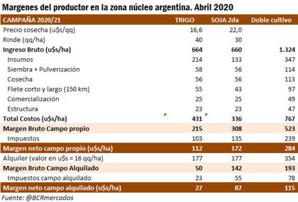 Los márgenes del doble cultivo para 2020/2021