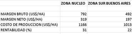 Los márgenes esperados para el trigo en zona núcleo y el sur de Buenos Aires