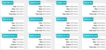 Los márgenes netos con los precios actuales