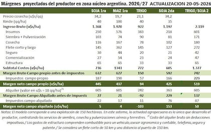 Los márgenes para la región núcleo
