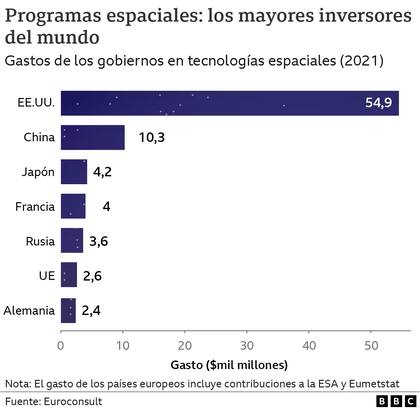 Los mayores inversores del mundo en programas espaciales.