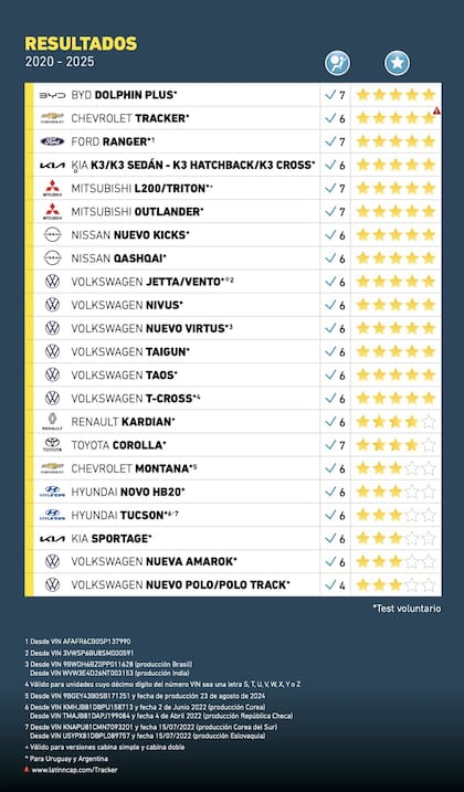 Los mejores resultados Latin NCAP en los últimos cinco años