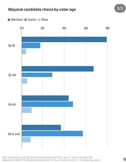 Los menores de 45 años apoyaron en su mayoría a Mamdani; los mayores, a Cuomo