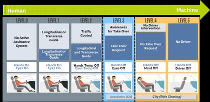 Los niveles de conducción autónoma; en el 5, el más sofisticado, el pasajero delega toda la responsabilidad del manejo en una máquina