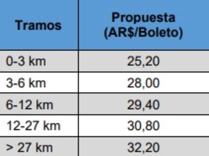 Los nuevos precios del boleto de colectivo para el AMBA que regirán a partir de agosto