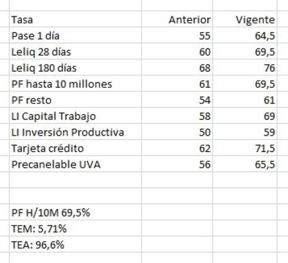 Los nuevos valores de las tasas dispuestos por el BCRA