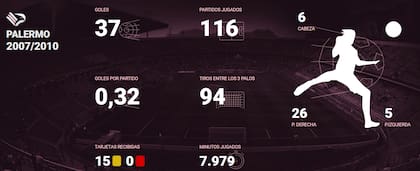 Los números de Edinson Cavani en Palermo, su primer club en Europa