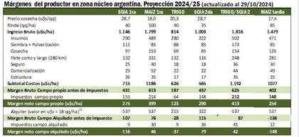 Los números de la soja
