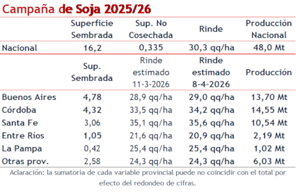 Los números de la soja