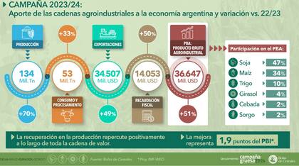 Los números de la campaña 2023/2024