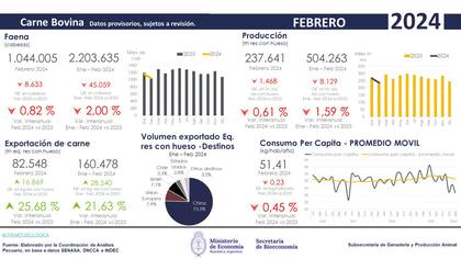 Los números de la carne de febrero último