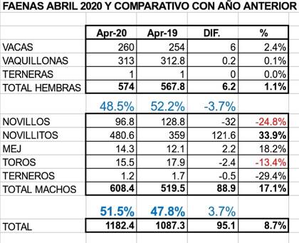 Los números de la faena, abril 2020 vs abril 2019