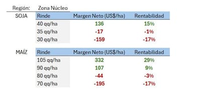 Los números de la soja y el maíz