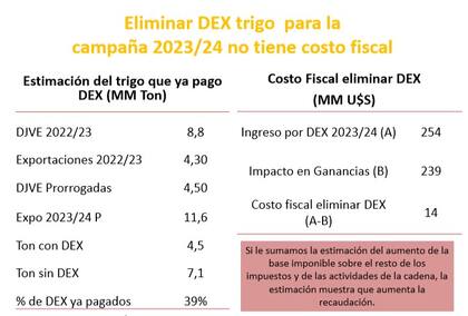Los números de la SRA sobre el impacto de sacar las retenciones al trigo
