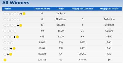 Los números de la suerte y ganadores del último sorteo.