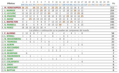 Los números de la temporada 2024, piloto por piloto,