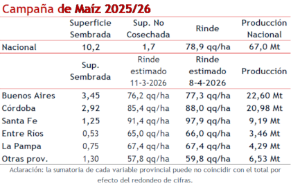 Los números del maíz