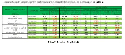 Los números del informe de Desarrollo Forestal, en rojo