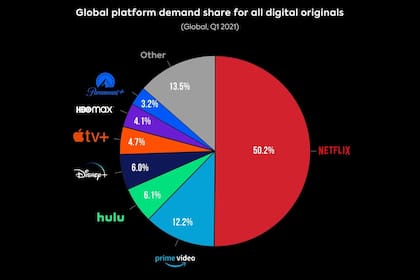 Los números del mercado de streaming a principios de 2021, según Bloomberg