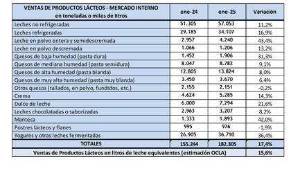 Los números del mercado interno de lácteos