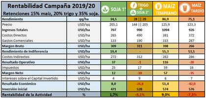 Los números del negocio agrícola con más retenciones