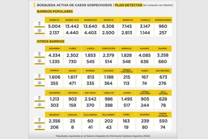 Los números del Plan Detectar en Barrios