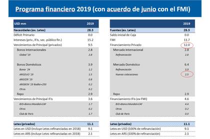 Los números del programa financiero de 2019, difundidos por el ministerio de Hacienda