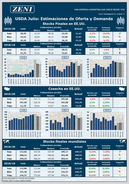 Los números del reporte del USDA