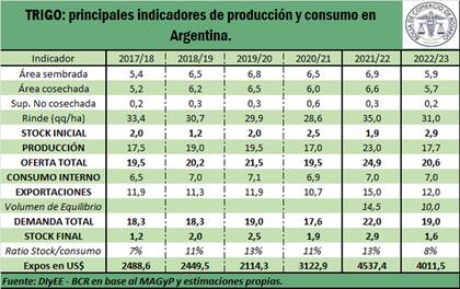 Los números del trigo: las exportaciones caerán el próximo año