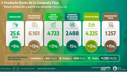 Los números del trigo y la cebada