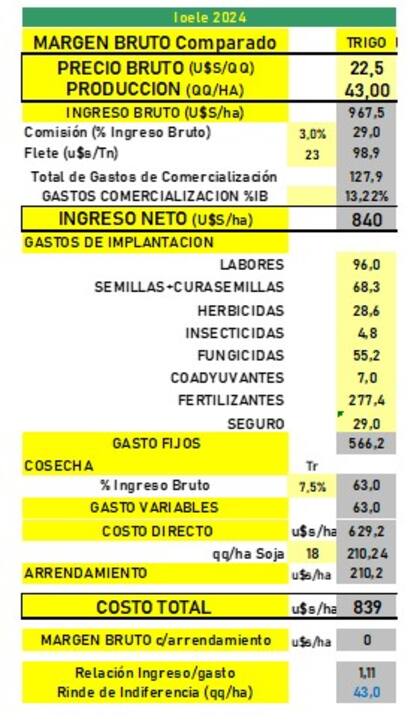 Los números para el trigo