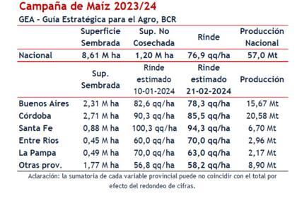 Los números para el maíz
