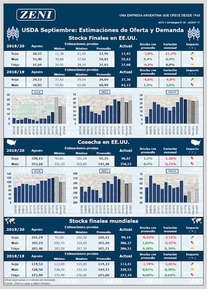 Los números que dejó el informe del USDA