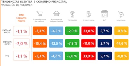 Los números sobre el consumo en enero de 2026, según Scentia