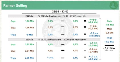 Los números sobre las ventas de los ciclos 23/24 y 24/25 versus los promedios 2015/2023 y 2015/2024. A la derecha, el balance final para soja, maíz y trigo