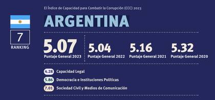 Los números totales de la Argentina que la posicionan en el puesto 7