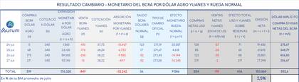 Los números totales del dólar agro ampliado