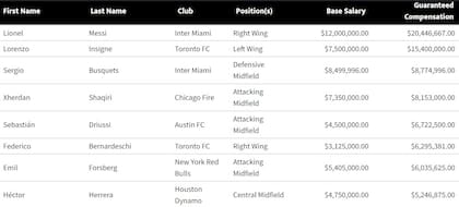 Los ocho jugadores mejor pagos de la MLS, según la compensación garantizada, que incluye el contrato.