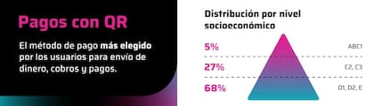 Los pagos con QR son más usados en los niveles socioeconómicos más bajos