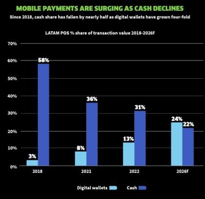 Los pagos en efectivo decayeron en los últimos cinco años