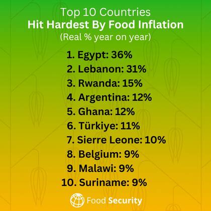 Los países con más inflación real